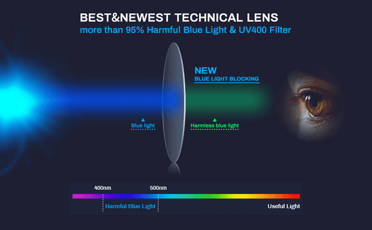 The lences of the anti-blue light glasses are blocking the harmful blue light 